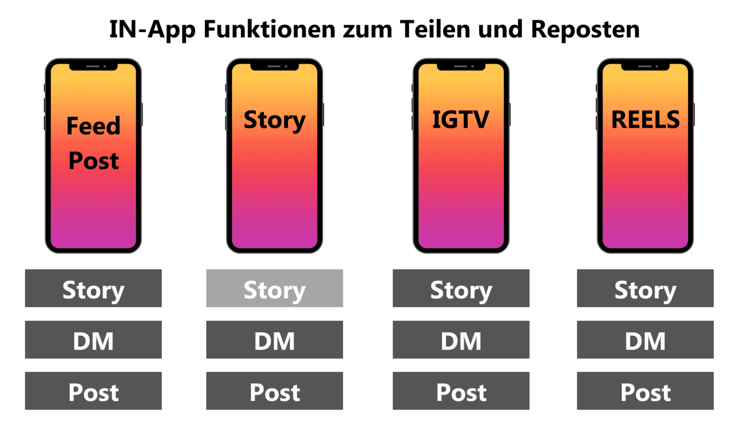 Instagram Story Reposten und Posts, IGTV, Insta Reels Teilen So geht´s 2024